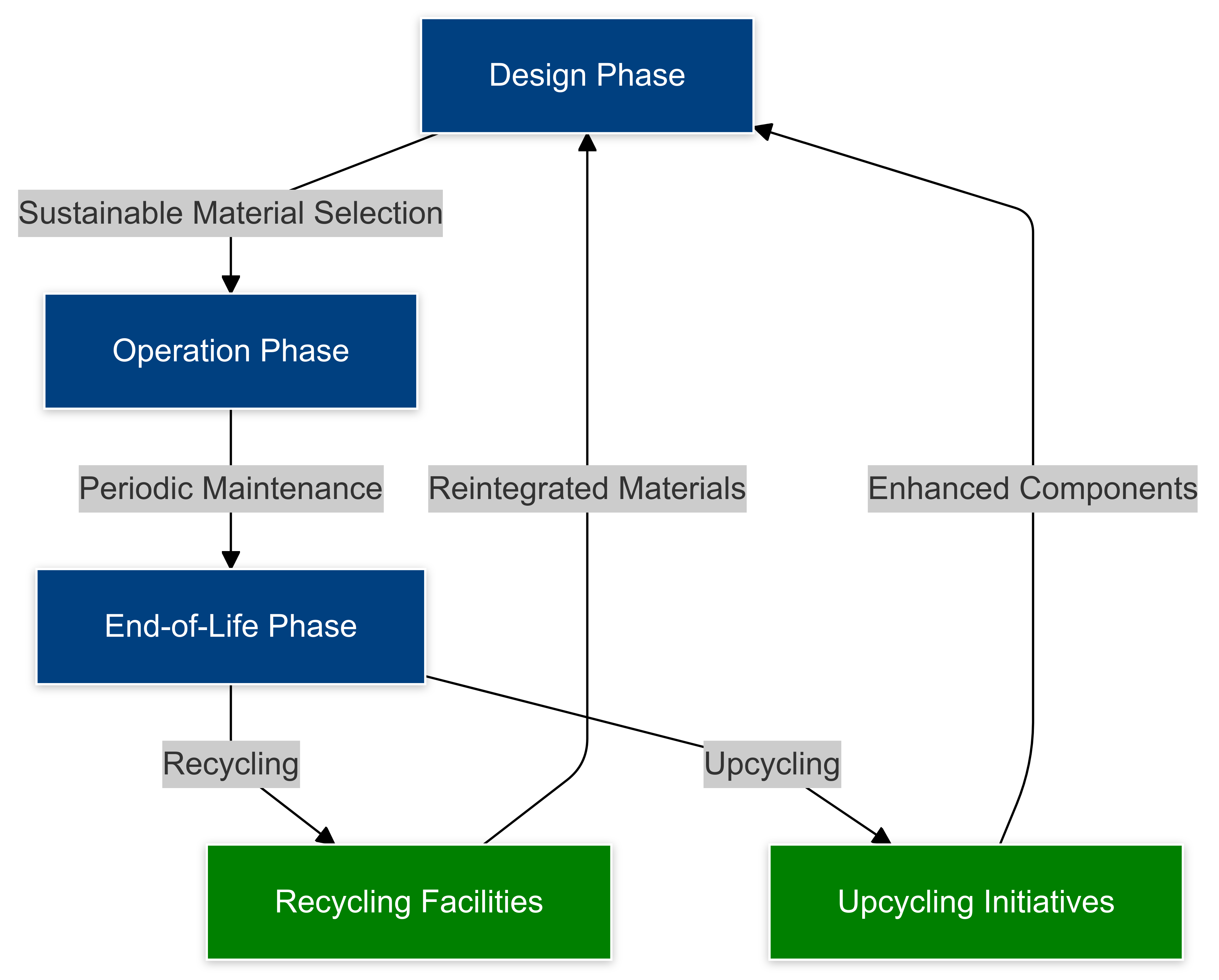 Circular Economy Flow