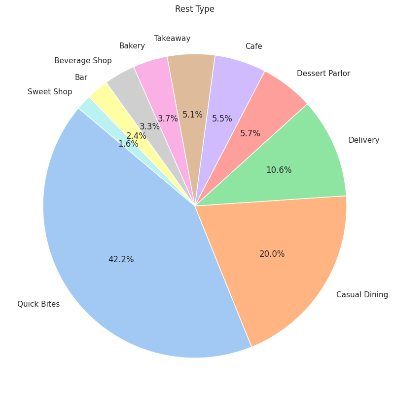 Most Common Restaurant Types