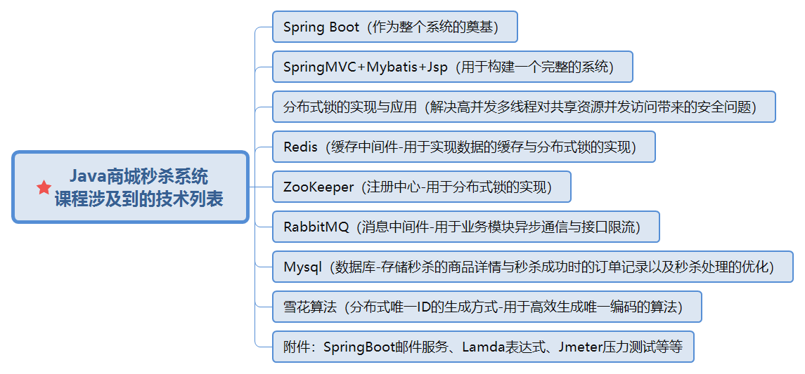 alt 核心技术列表