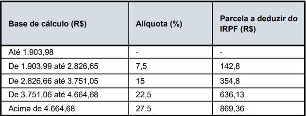 Imagem da tabela de alíquotas para o IRRF