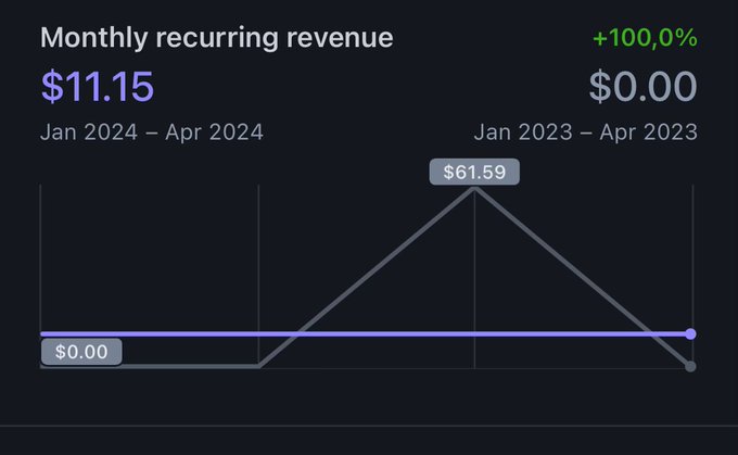 Apr 25: $11 MRR - let’s go! 🫡