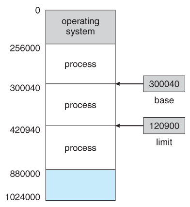 Figure 8.1 - A base and a limit register define a logical addresss space