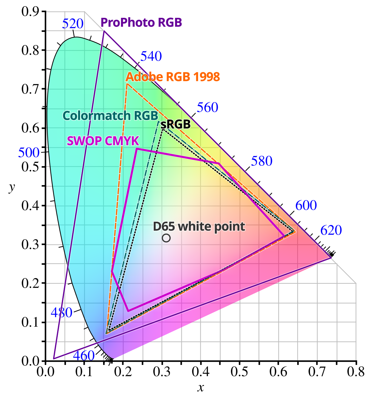 CIE1931xy gamut comparison.svg