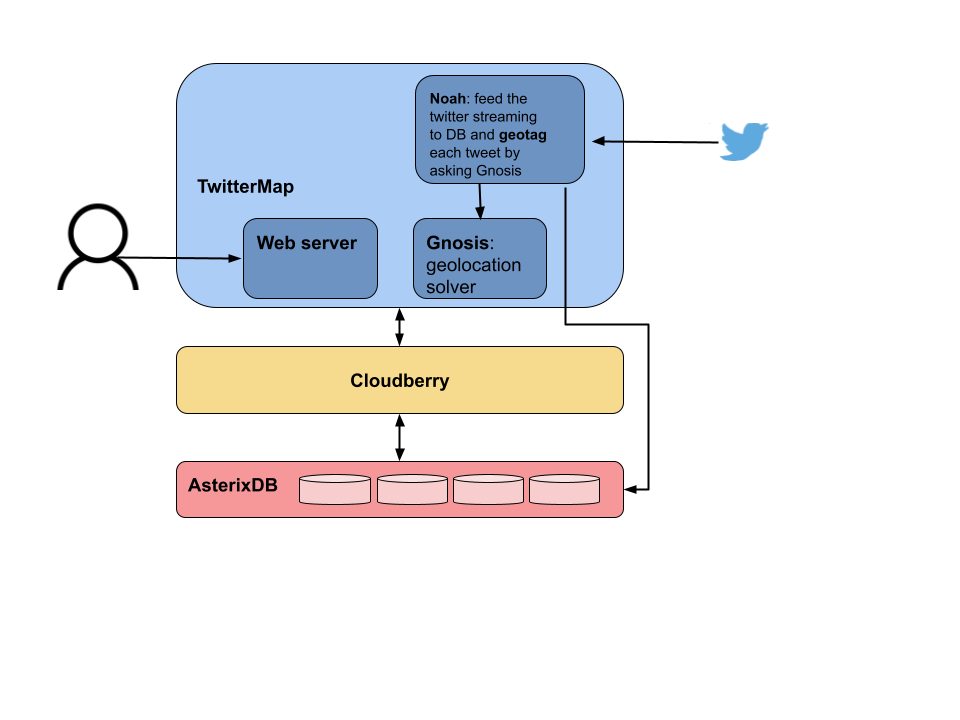 Twittermap Architecture