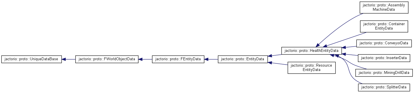 Data inheritance graph