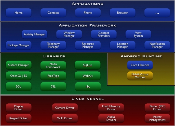 Android Architecture