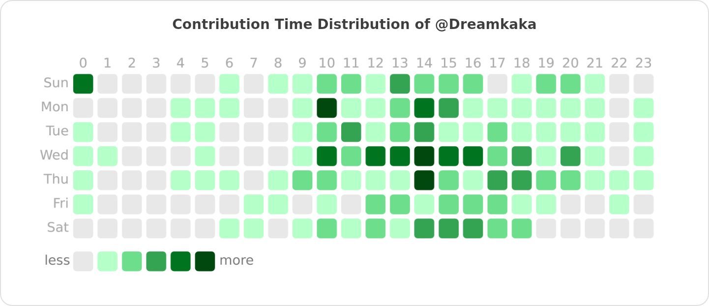 Contribution Time Distribution of @Dreamkaka