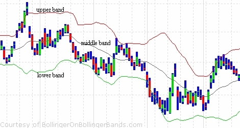 Bollinger bands