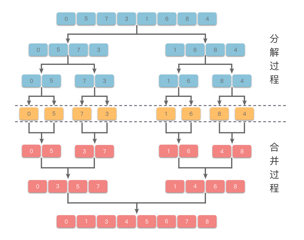 归并排序算法步骤