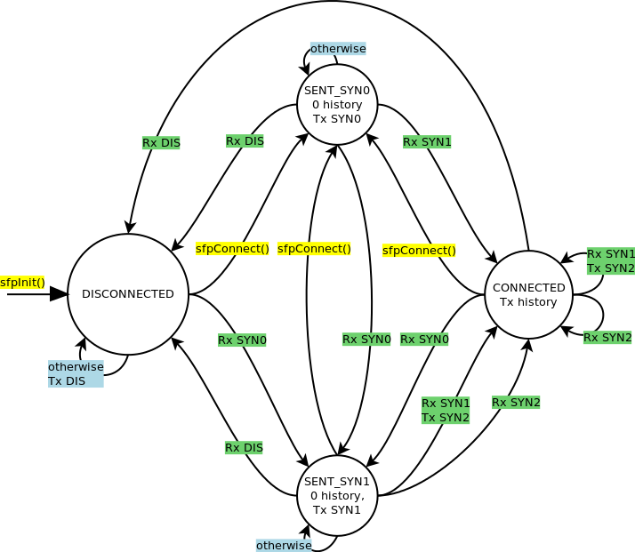 Connection Handshake State Diagram