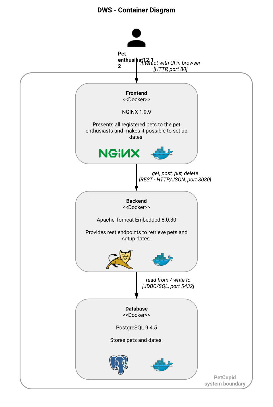 Container Diagram