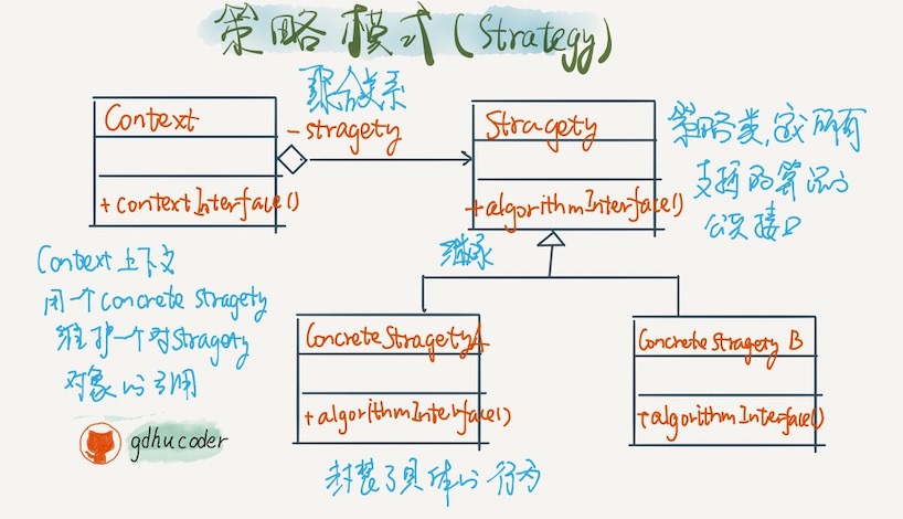 strategy pattern