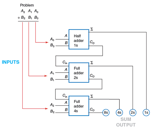 Solved: If the inputs to the 3-bit binary adder in Fig. 10-8 ar... |  Chegg.com