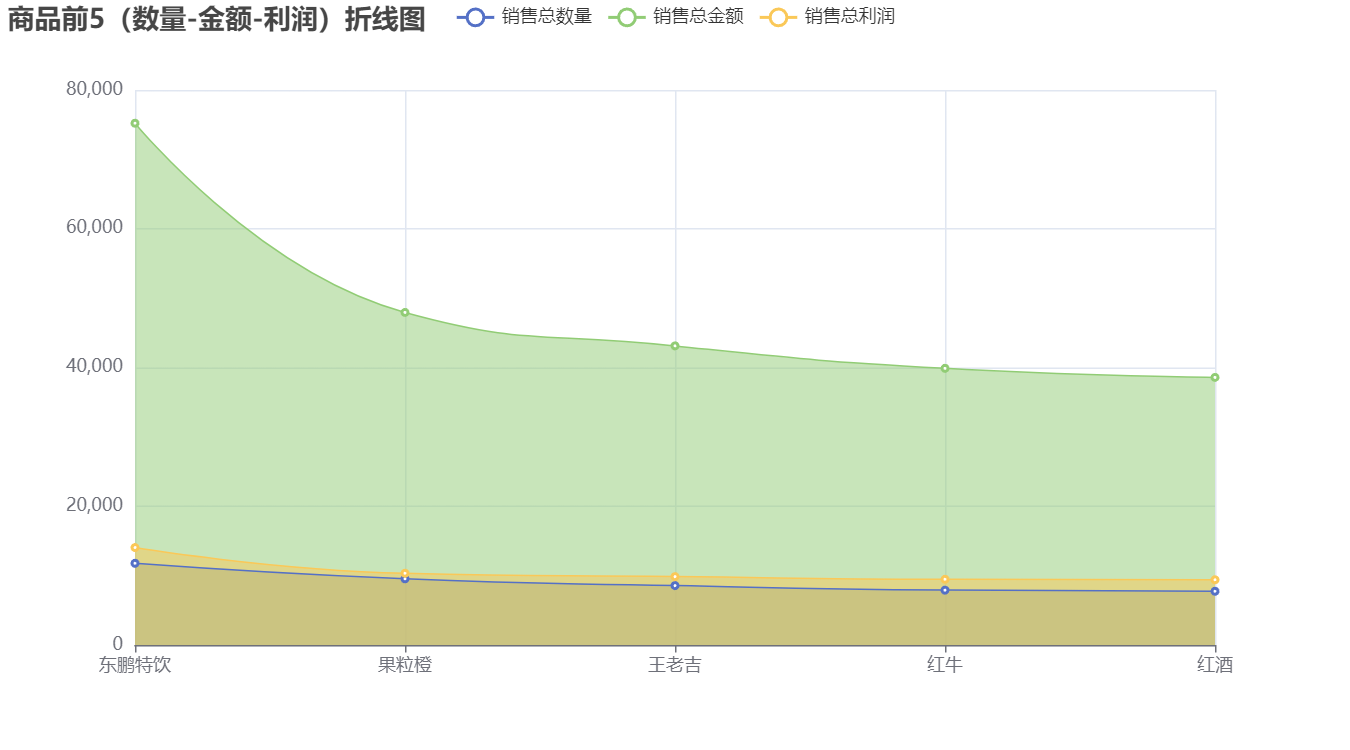 商品前5（数量-金额-利润）折线图