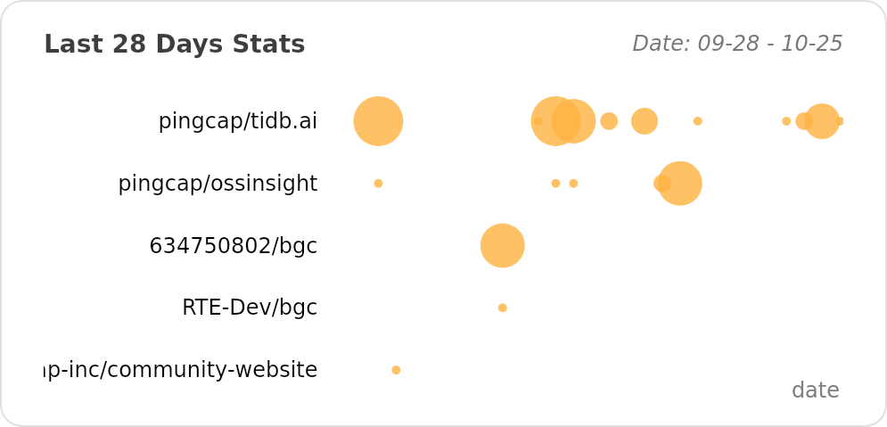 @634750802's Recent Work - Last 28 days | OSSInsight