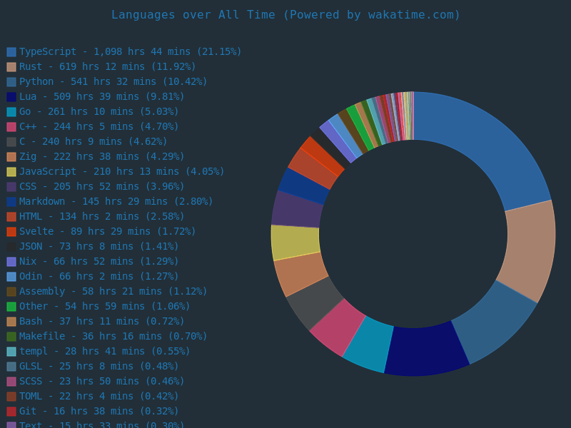 Languages over All Time