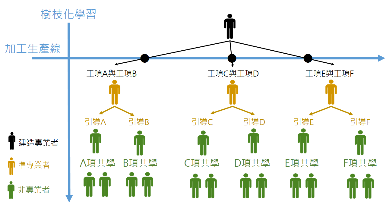 樹枝化學習加工生產線