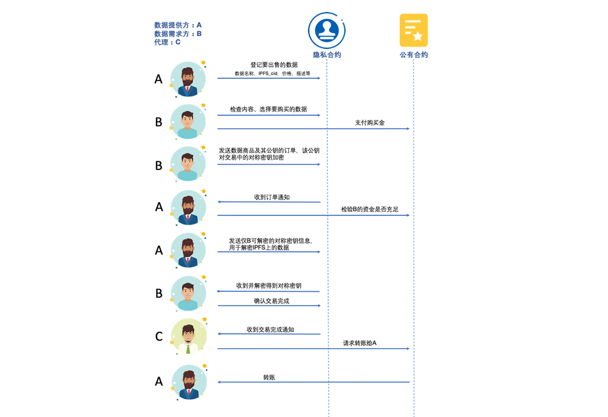 private transaction user scenario