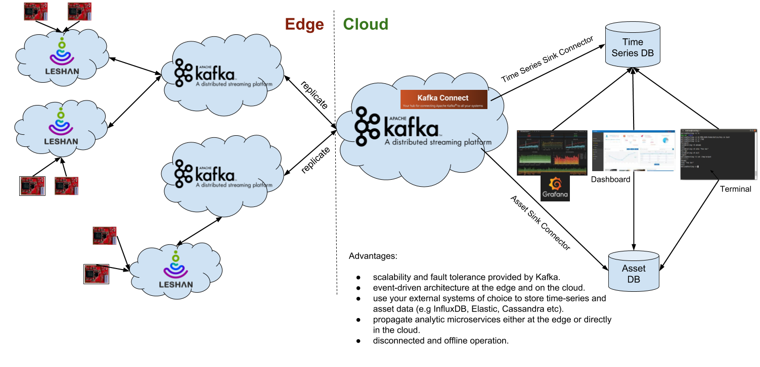 Zeelos Architecture Diagram