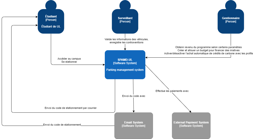 Diagramme C1