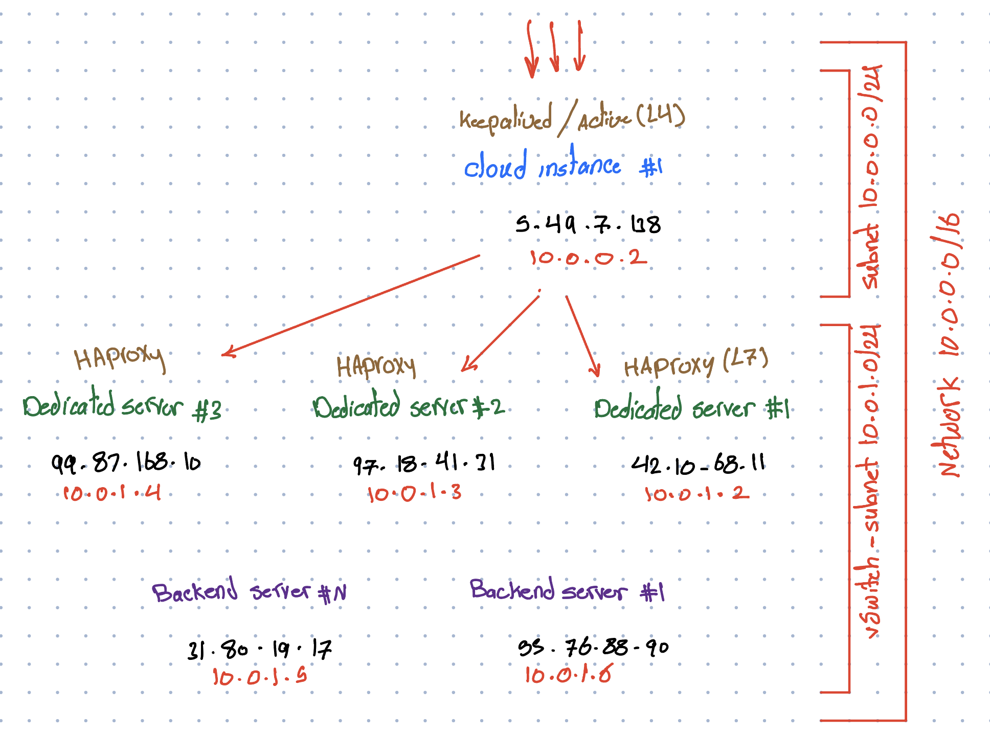 image of keepalived and haprxoy setup