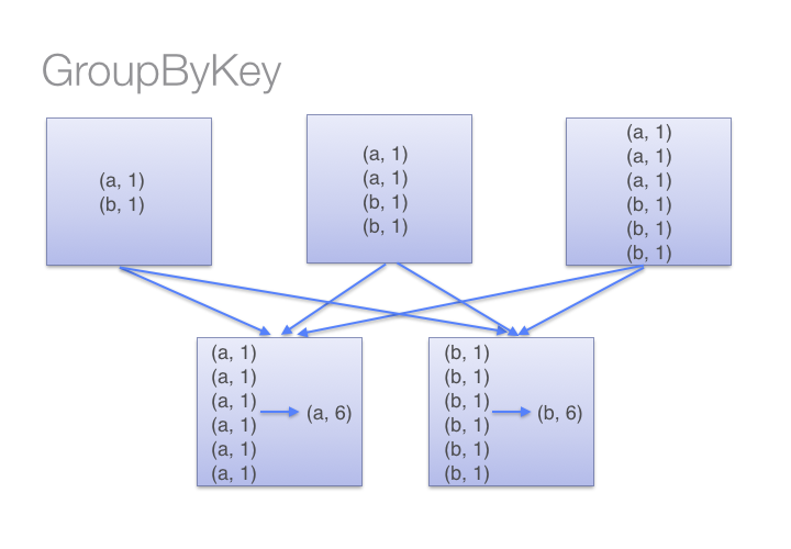 groupbykey