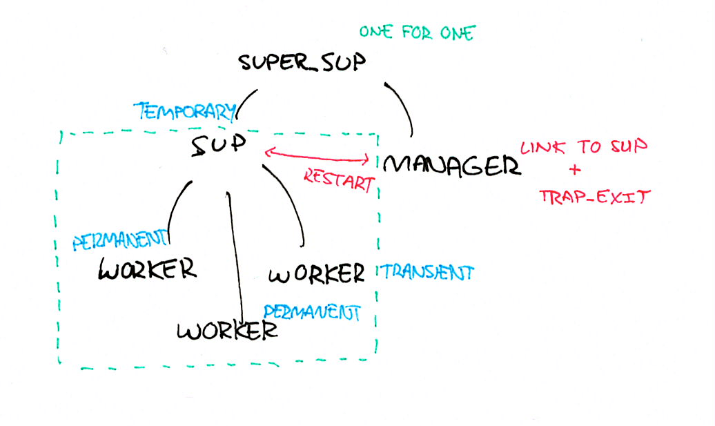 supervision tree