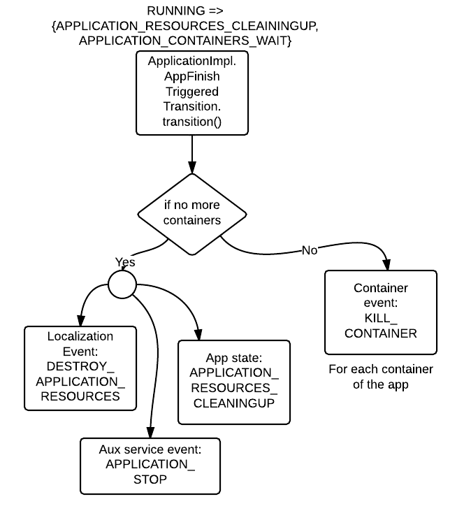 Hadoop (MapReduce): Application - RUNNING => {APPLICATION_RESOURCES_CLEAININGUP, APPLICATION_CONTAINERS_WAIT} - FINISH_APPLICATION