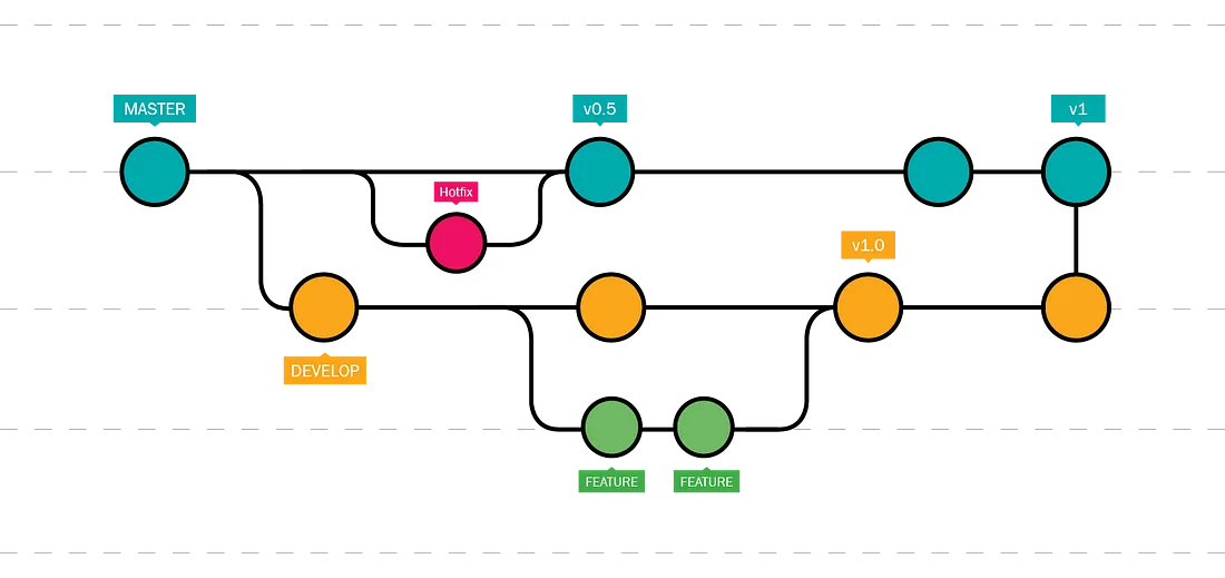 Git workflow