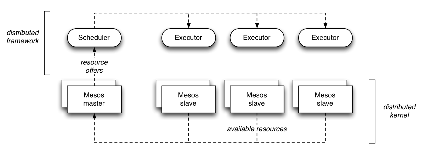 Mesos distributed framework