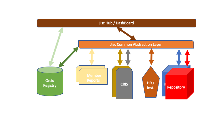 Abstract Layer Diagram shows internal infrastructure and open sources along with ORCID data connected to layer which in turn feeds dashboard