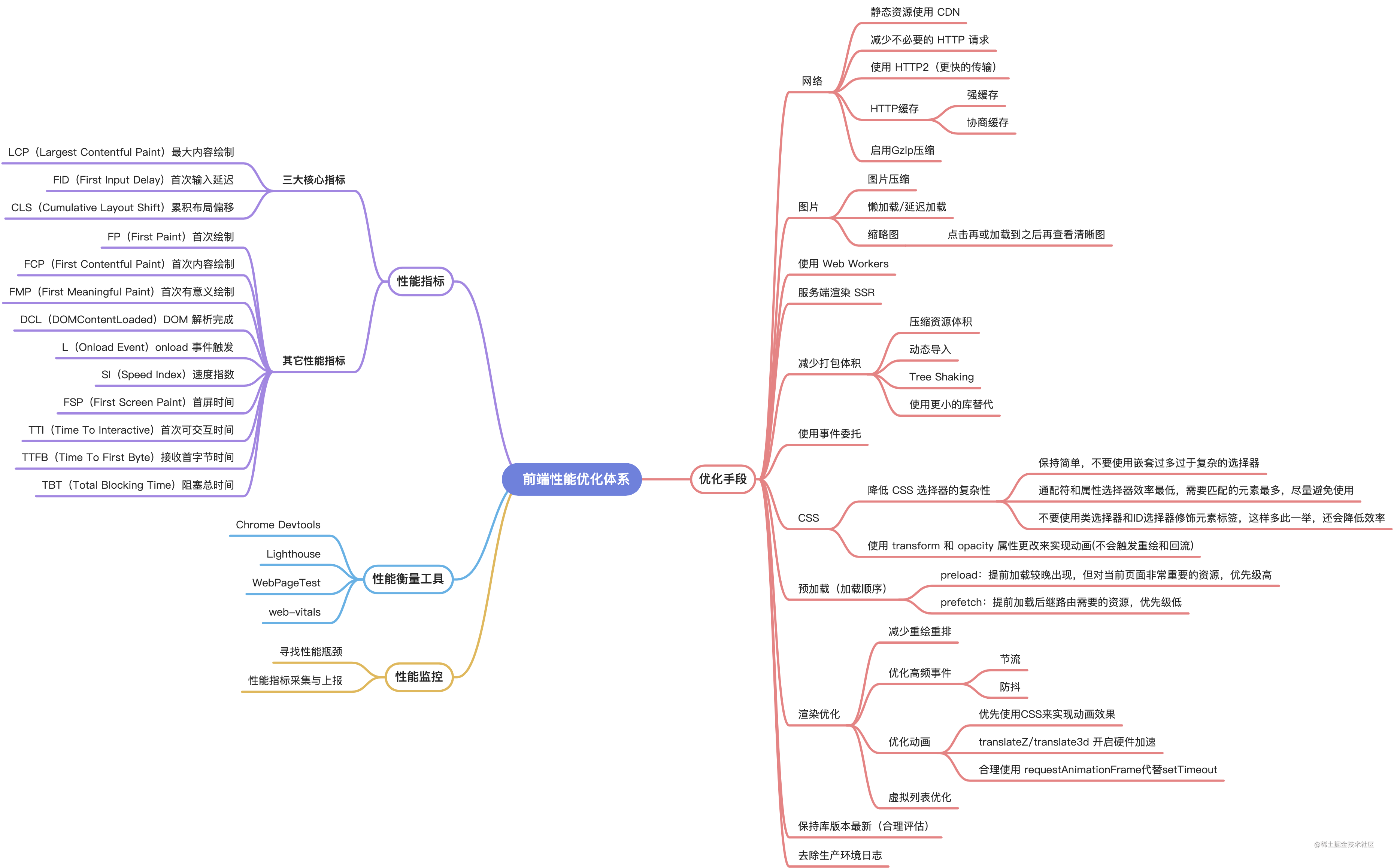 性能优化体系图.jpeg