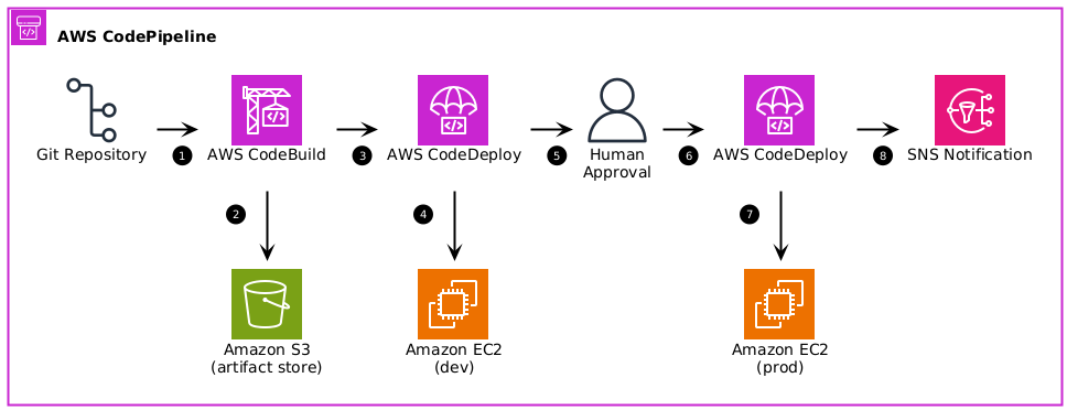 Amazon S3 Upload Workflow Sample