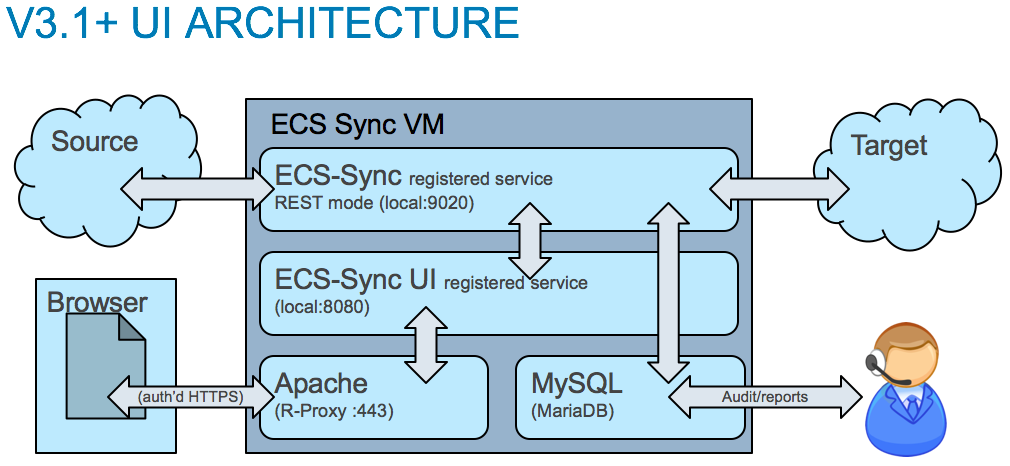 ecs-sync 3.1 architecture