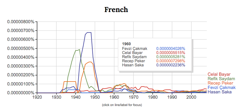 Turkish Presidents in French Books