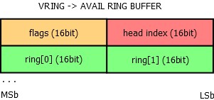 Vring Available Buffers