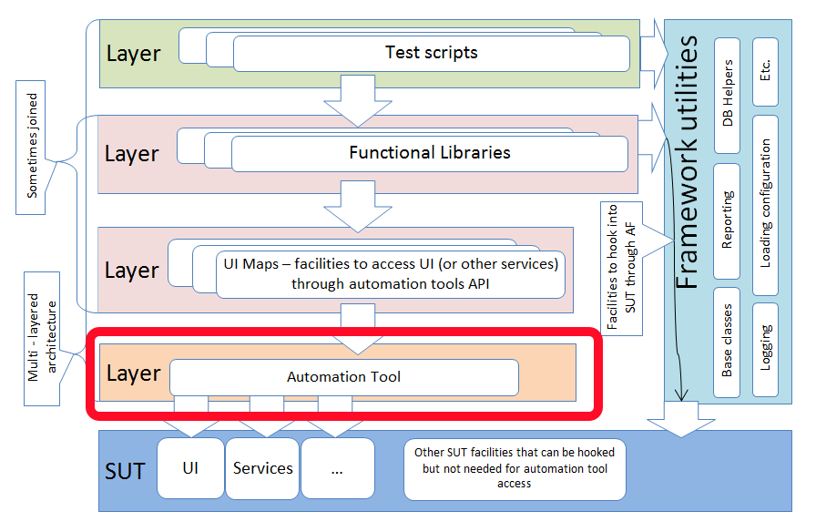 Automation Tool Layer