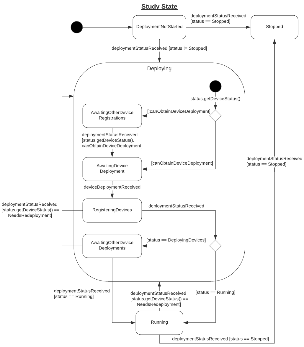 Study state machine