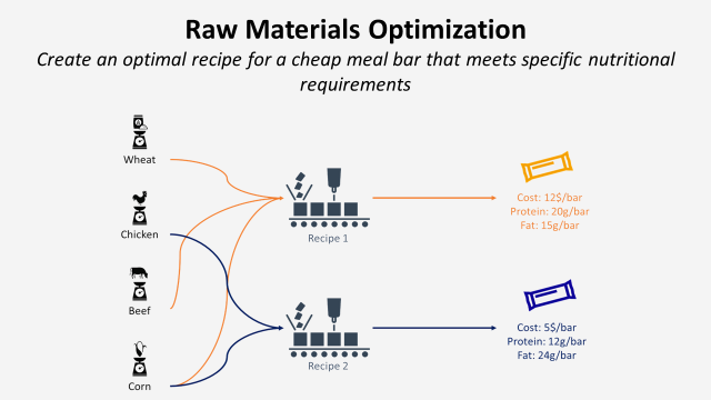 GitHub - samirsaci/raw-materials: Raw Materials Optimization for Food ...