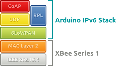 Arduino µIPv6 Stack