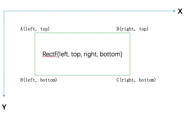 RectF的左上右下