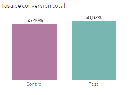 Tasa de conversion total