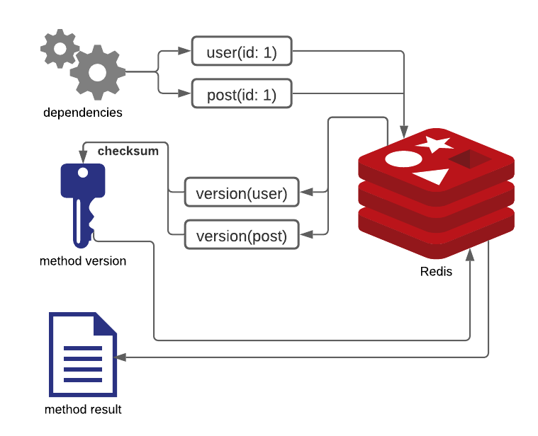 Version Addressable