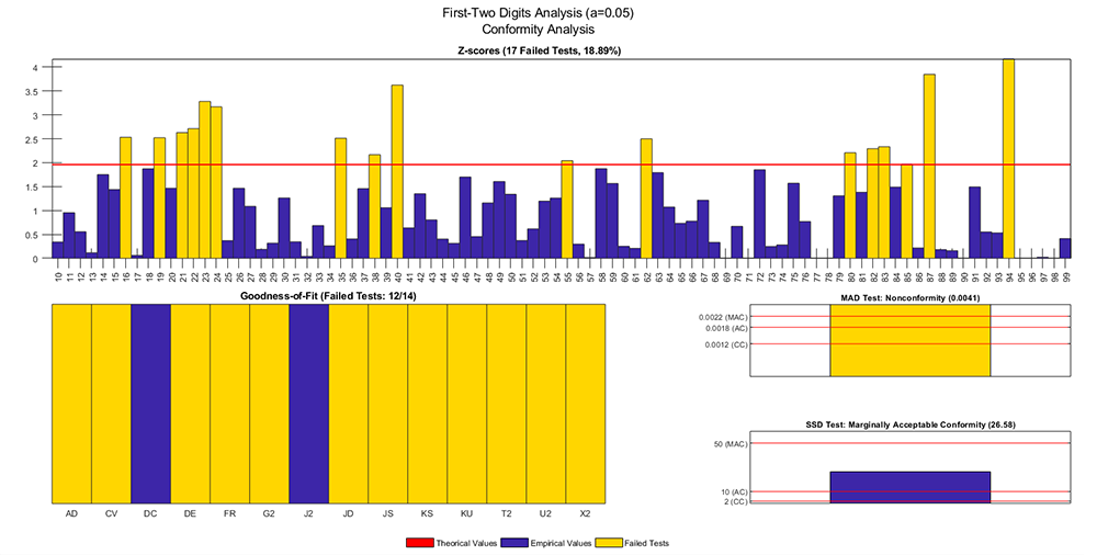 First-Two Digits Analysis 2