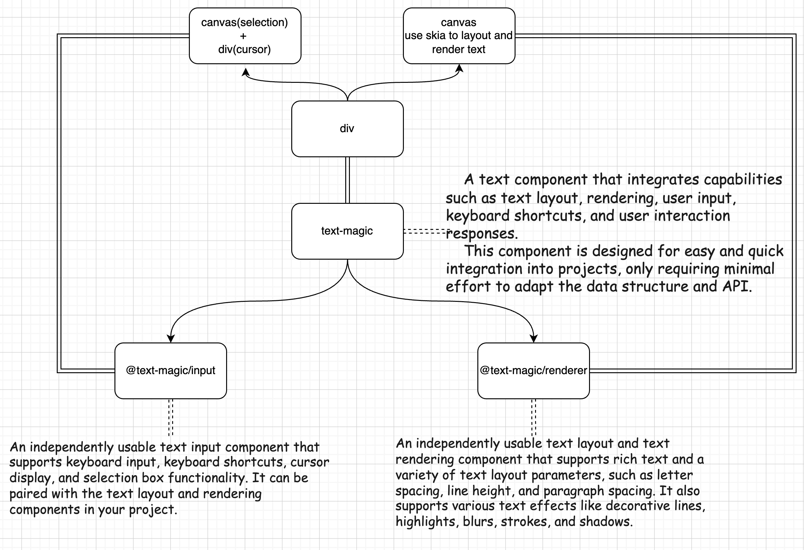 text-magic-framework