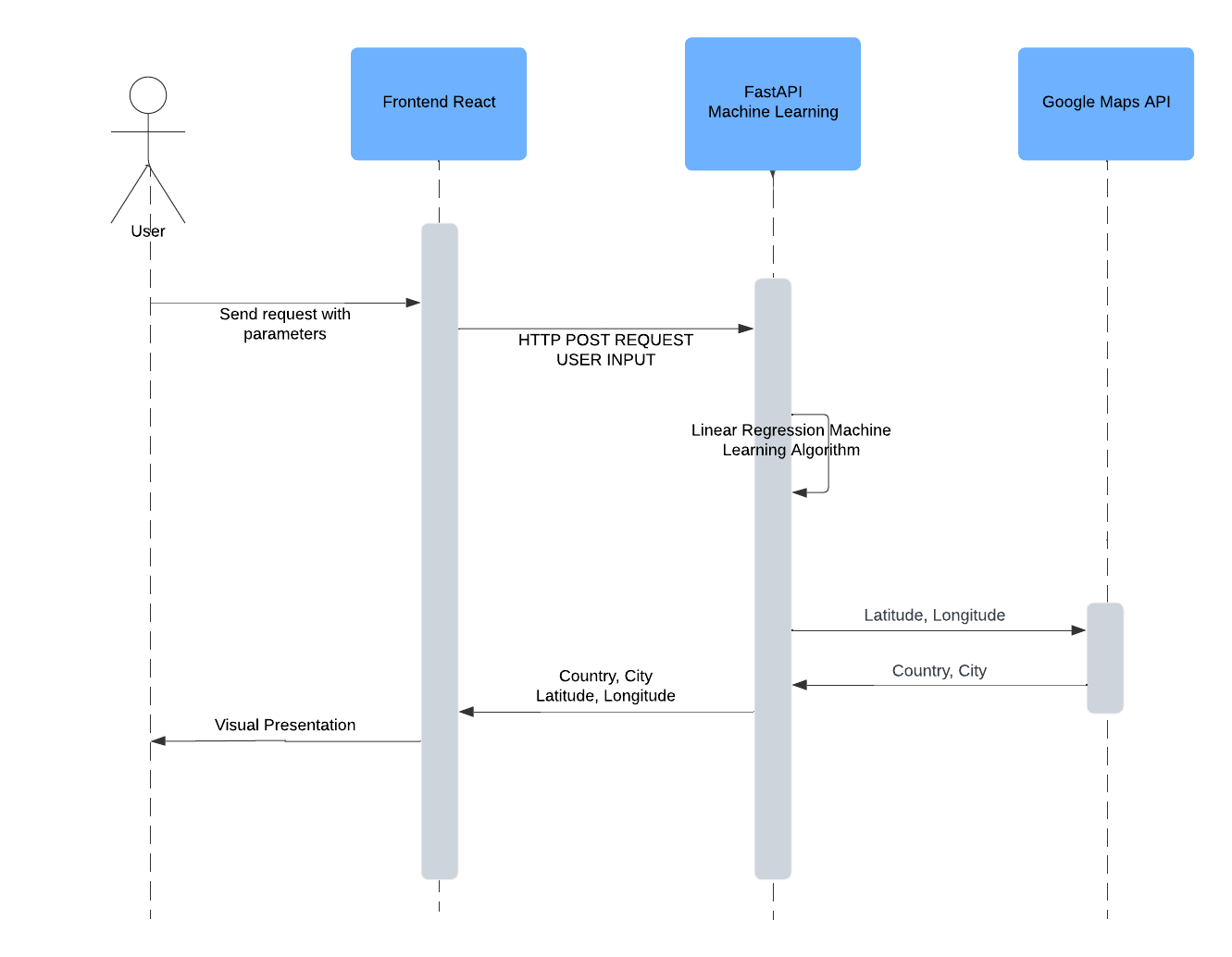 Sequence Diagram