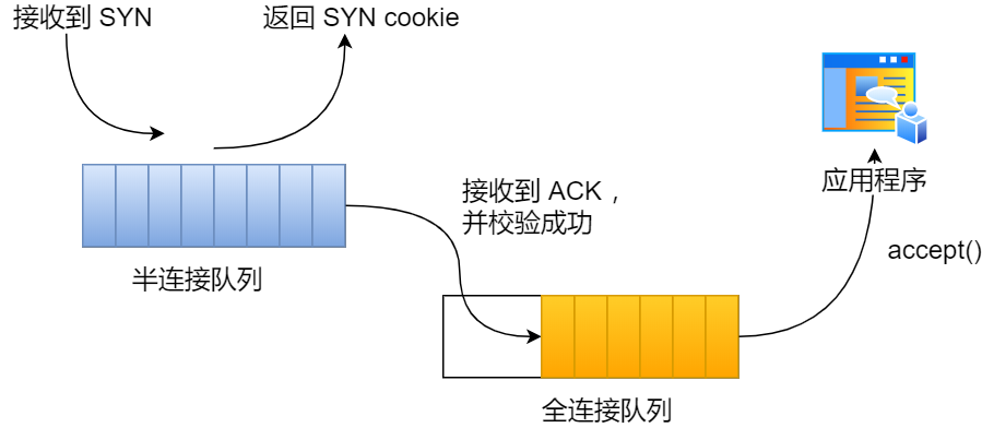 开启 syncookies 功能