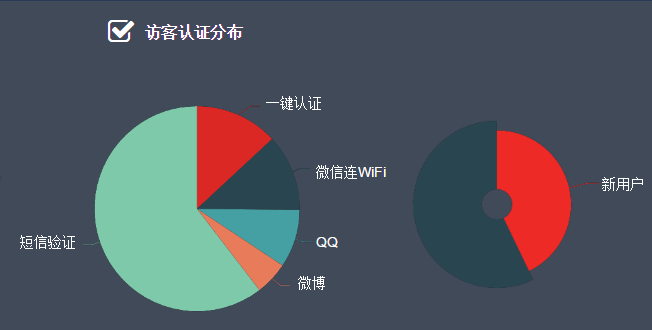 访客认证分布