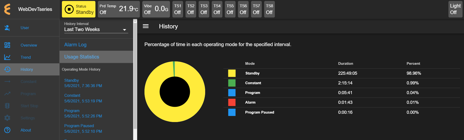 Operation statistics