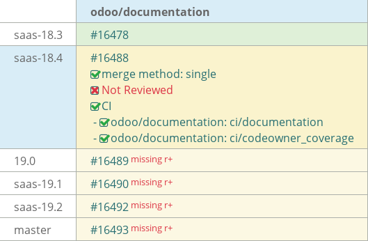 Pull request status dashboard